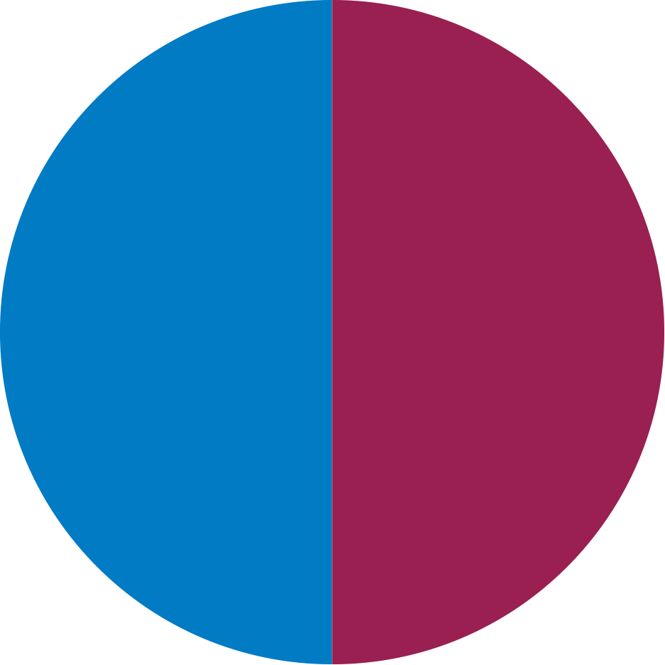 Das Kreisdiagramm ist in zwei gleich große Hälften geteilt: eine blaue und eine bordeauxrote.
