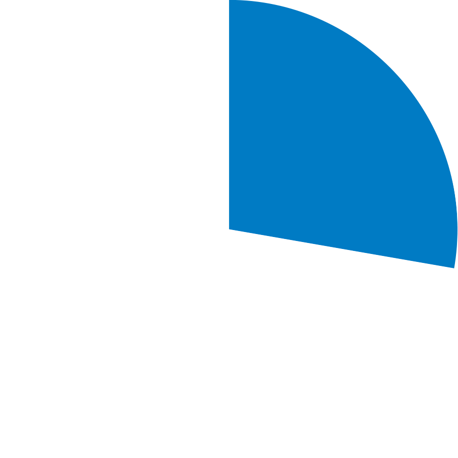 Kreisdiagramm mit einem blauen Segment, das etwa mehr als ein Viertel des Kreises ausmacht