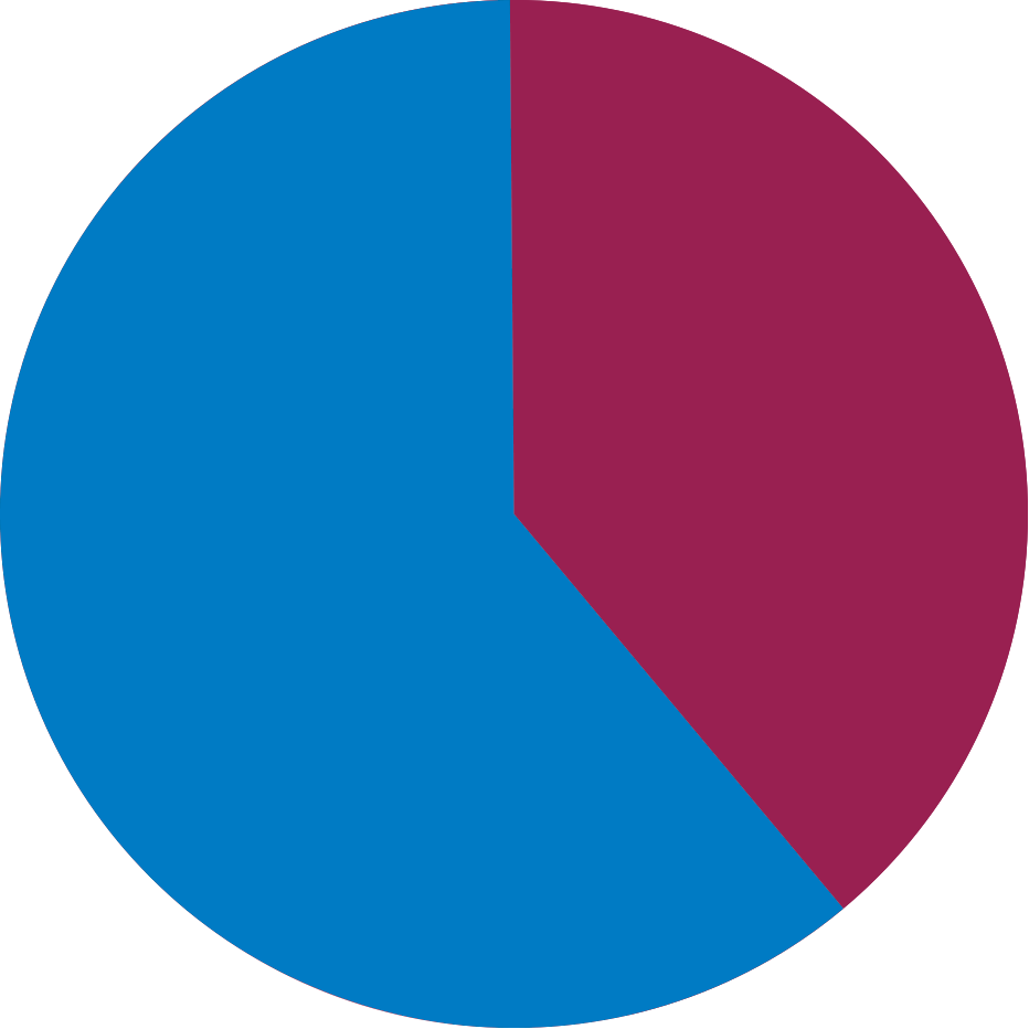 Kreisdiagramm mit zwei Segmenten, etwa 60 Prozent blau und 40 Prozent rot.